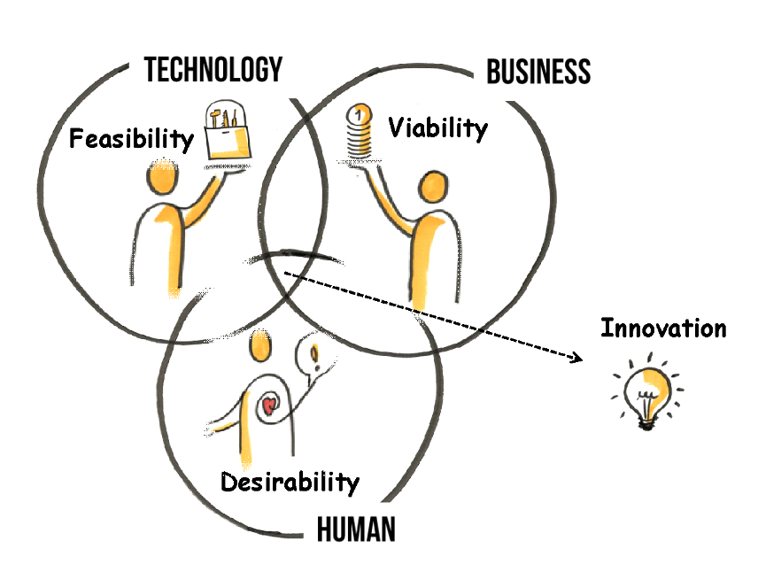 Technology, Business, Human の3つの円が重なりInnovationを生む図