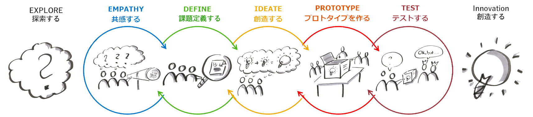 デザイン思考プロセス