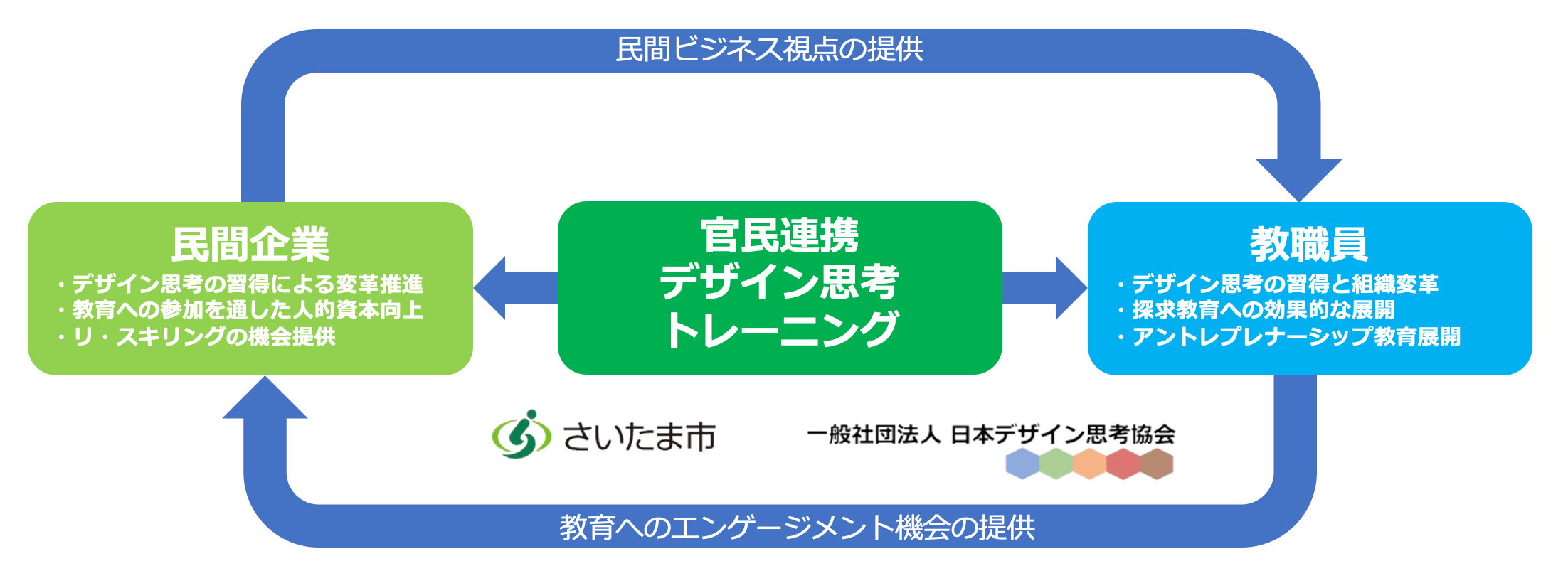 官民連携デザイン思考トレーニング — 教職員と民間企業の双方向価値交換モデル